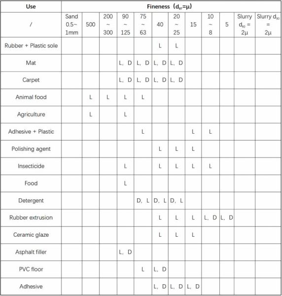 Application - Expert in high-value treatment of calcium carbonate